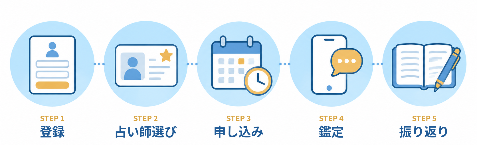 電話占いの流れを示す5ステップの図 登録 占い師選び 申し込み 鑑定 振り返り